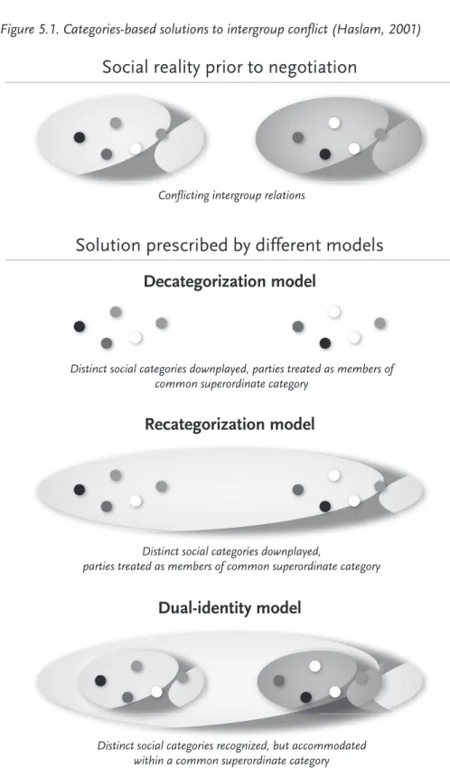 Figure 5.1. Categories-based solutions to intergroup conflict (Haslam, 2001)