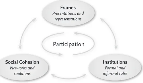 Figure 3.1: A framework for analysing participation evolution 