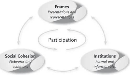 Figure 3.1: A framework for analysing participation evolution 