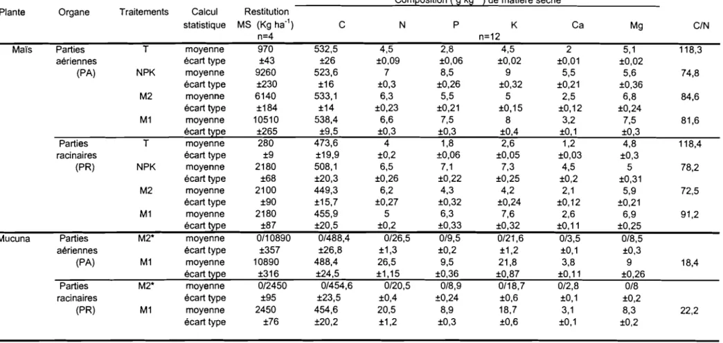 Tableau 11I.1 : Matière sèche et composition chimique du maïs et du Mucuna de 1988 à 1996.