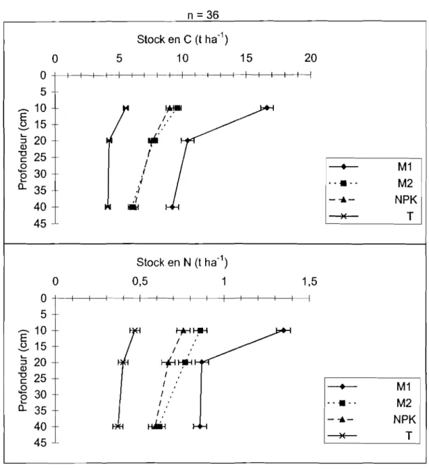 Figure IV.3 : Profil des stocks de C et N totaux selon les traitements en 1995 Chaque point est assorti de l'écart-type de la moyenne (Sx)