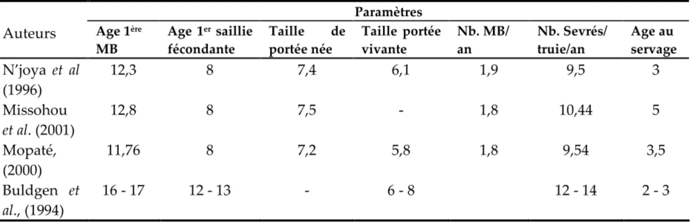 Tableau III. Quelques paramètres de reproduction des races locales de porcs africains  Paramètres 