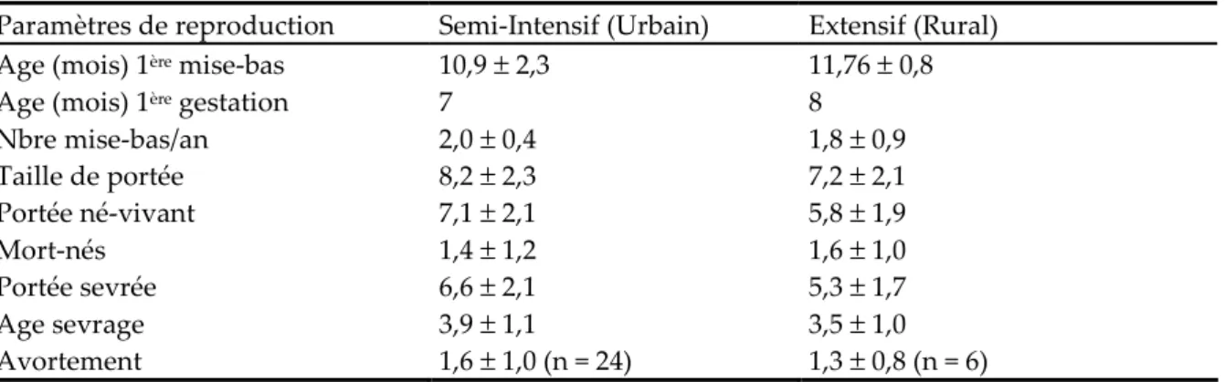 Tableau IV  Performances  moyennes  de  reproduction  comparées  des  élevages  porcins  extensifs  (ruraux) et semi-intensifs (urbains) au Tchad