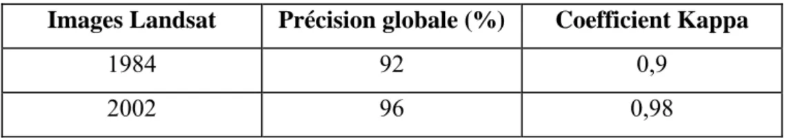 Tableau 1: Valeurs de la précision globale et de coefficient kappa issues de la classification  des images de 1984 et 2002