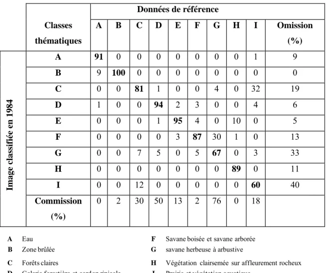 Tableau 2: Matrice de confusion et les erreurs d’omission et de commission issues de test de  précision de la classification des images de 1984