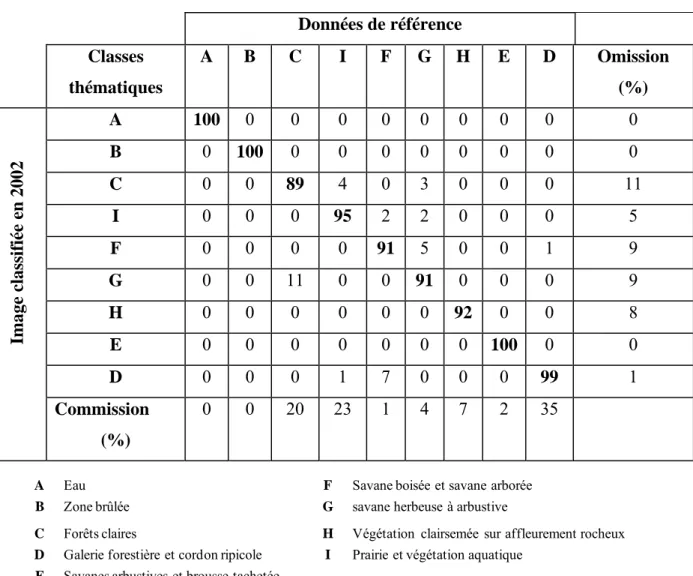 Tableau 3: Matrice de confusion et les erreurs d’omission et de commission issues de test de  précision de la classification des images de 2002