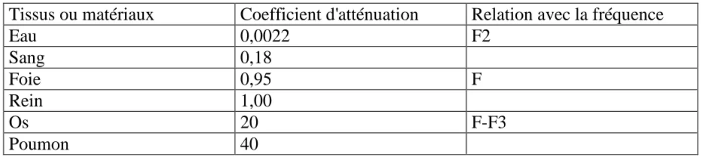 TABLEAU V :  Coefficient d'atténuation dans divers milieux à 1 MHz (Carniel, 1987)  Tissus ou matériaux  Coefficient d'atténuation  Relation avec la fréquence 