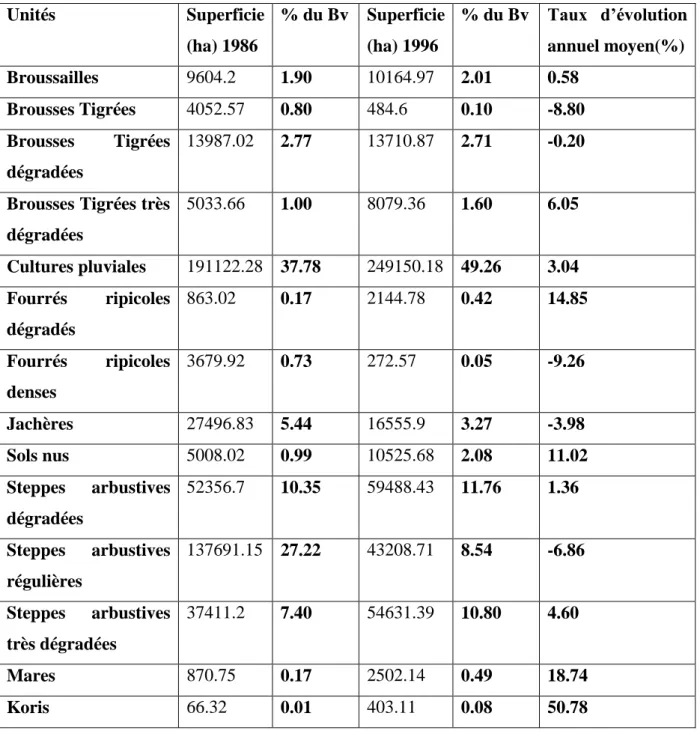 Tableau 4: évolution de l'occupation des sols de 1986 à 1996 