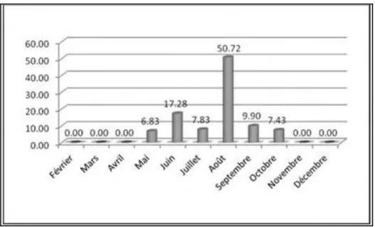 Figure 13: répartition mensuelle moyenne des précipitations sur le bassin versant de 2007 à  2012 