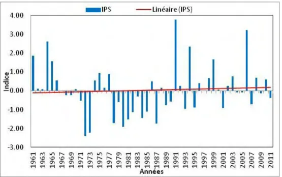 Figure 10: Indice des Pluies au Sahel (Doutchi et Birni N’konni) de 1961 à 2011 