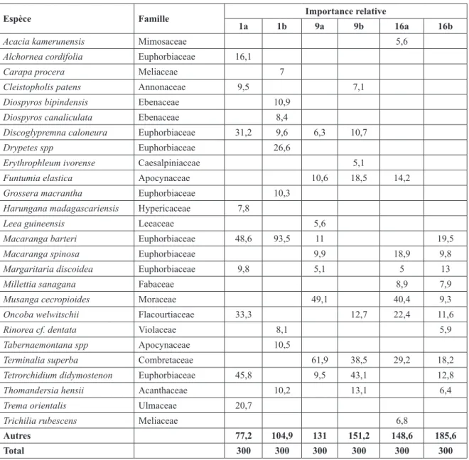 Tableau 2 : Importance relative et composantes des espèces prépondérantes (Ir > 5) en FSOM et en FD, après  exploitation