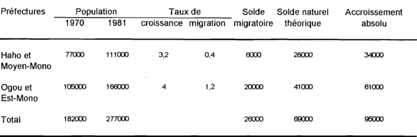 Tableau 8 : Evolution de la population de l'est de la Région des Plateaux entre 1970 et 1981 Préfectures Population 1970 1981 Accroissement absolu Haho et 77r:JJJ 111 r:JJJ 3,2 0,4 Moyen-Mono Ogou et 1ŒiOOO 100:x:xJ .4 1,2 Est-Mono Total 182r:JJJ 277r:JJJ 