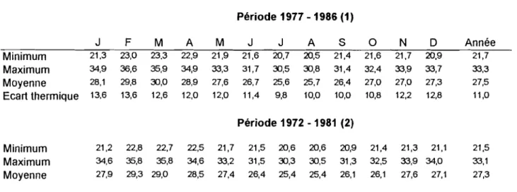 Tableau 5 : Températures moyennes mensuelles et annuelles en oC, à Notsé. Période 1917 -1986 (1) J F M A M J J A S 0 N D Année Minimum 21,3 23,0 23,3 22,9 21,9 21,6 20,7 20,5 21,4 21,6 21,7 20,9 21,7 Maximum 34,9 36,6 35,9 34,9 33,3 31,7 30,5 30,8 31,4 32,