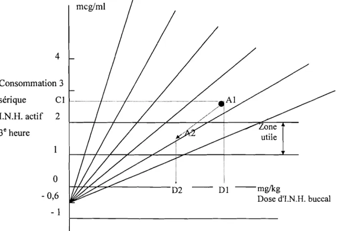 Figure 5 : Schéma d'ajustement de la dose d'INH (133)