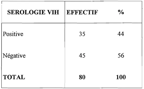 TABLEAU V : Répartition des patients selon le statut sérologique VIH