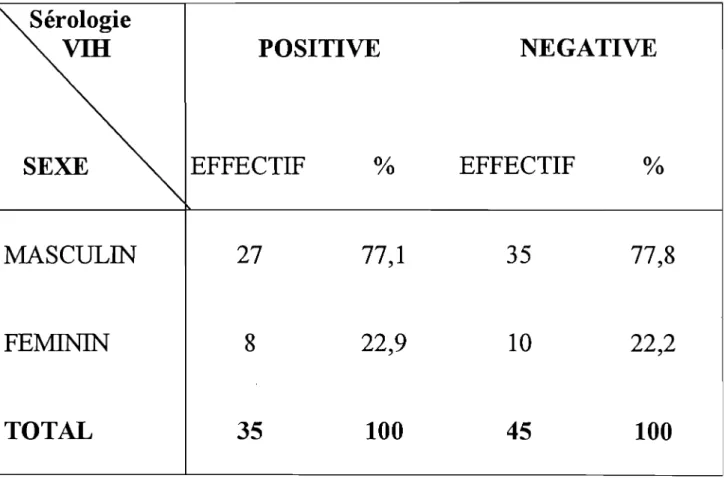 TABLEAU VII: Répartition des patients selon le sexe