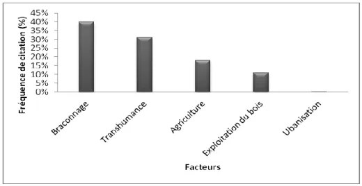 Figure 25: Fréquences des facteurs de régression du buffle. 