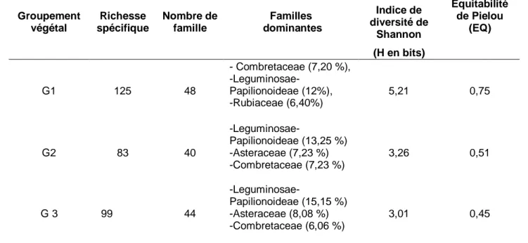 Tableau 6: Composition floristique et diversité spécifique des groupements. 