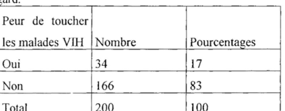 Tableau  9:  Opinion  des  enquêtés  sur  la  conduite  des  agents  de  santé  à  leur  égard