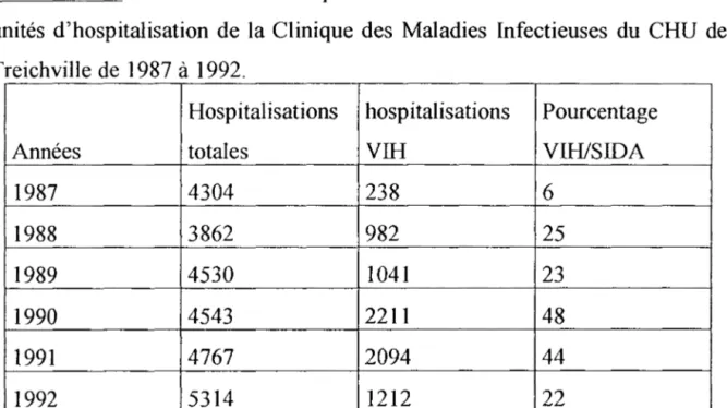 Tableau  n°1 l:  Evolution  de  la  fréquence  de  l'infection  à  VIH/SIDA  dans  les  unités  d'hospitalisation  de  la  Clinique  des  Maladies  Infectieuses  du  CHU  de  Treichville de  1987  à  1992