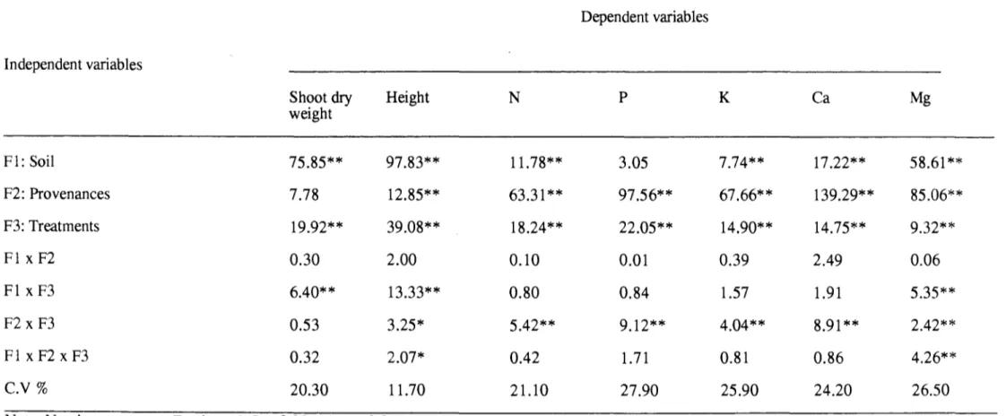 Table  1:  Analysis  of  variance  of  growth  parameters  and  shoot  mineral  contynt  of A