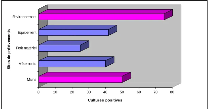 Figure 3 : Fréquence de cultures positives par niveau de prélèvement en chirurgie gynécologique        propre 