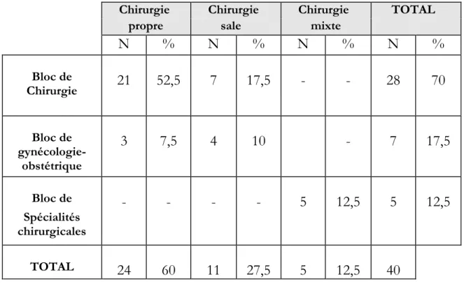 Tableau I : Répartition des prélèvements par bloc opératoire et par type de chirurgie 