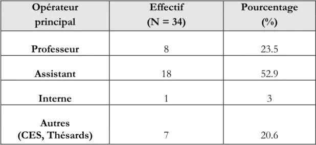 Tableau VIII : Répartition selon le grade de l’opérateur principal 