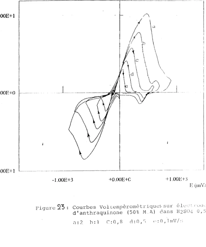 Figure  23:  Courbes  Voltempèromètriquc'.&gt;  sur  &amp;lc· 1 : 1 