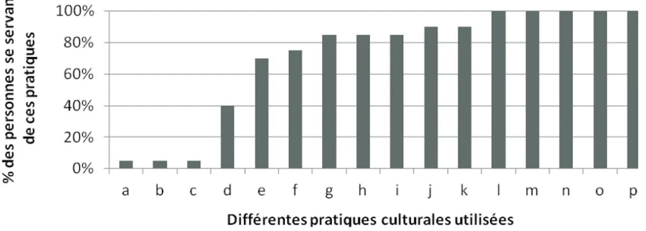 Figure 2. Taux (%) d’agriculteurs utilisant les différentes pratiques culturales recensées  dans la localité d’Ebolowa