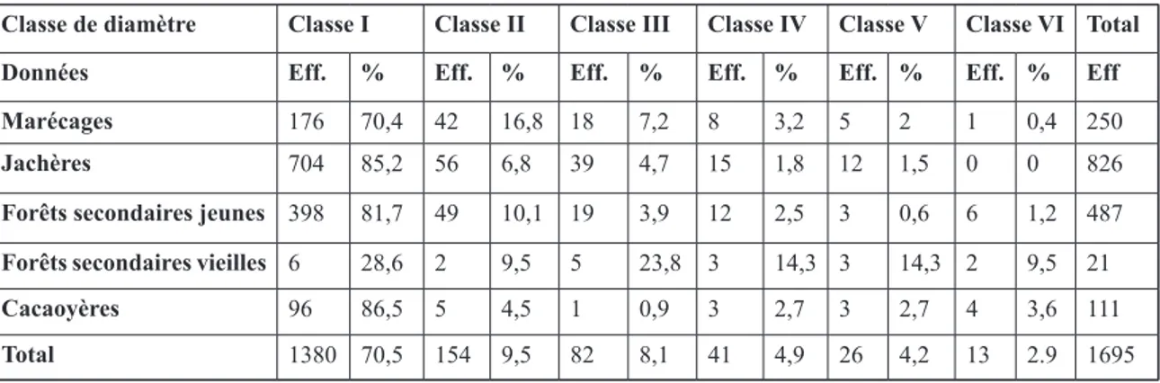 Tableau 2. Diversité spécifique  de chaque faciès d’Ebolowa selon les indices de Shannon et de Simpson   Faciès 