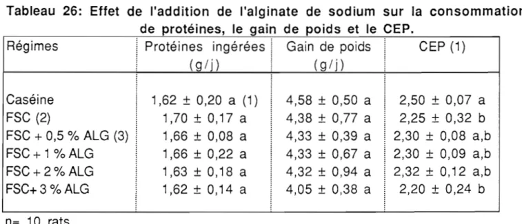 Tableau  26:  Effet  de  l'addition  du  carraghénate  de  sodium  sur  la  consommation  de  protéines,  le  gain  de  poids  et  le  CEP