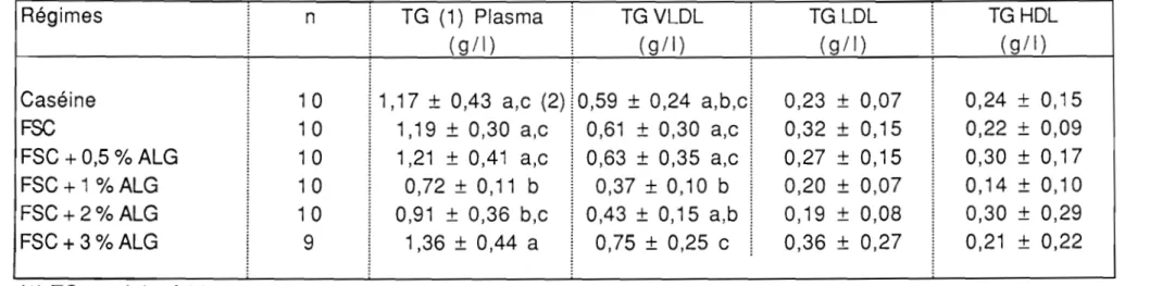 Tableau  31:  Effets  de  l'alginate  de  sodium  sur  la  cholestérolémie  des  rats  (moyenne  ±  écart-type) 