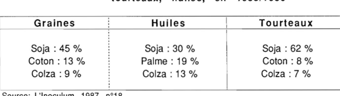 Tableau  11:  Production  mondiale  de  soja  (en  milliers  de  tonnes),  productions  des  principaux  pays  producteurs