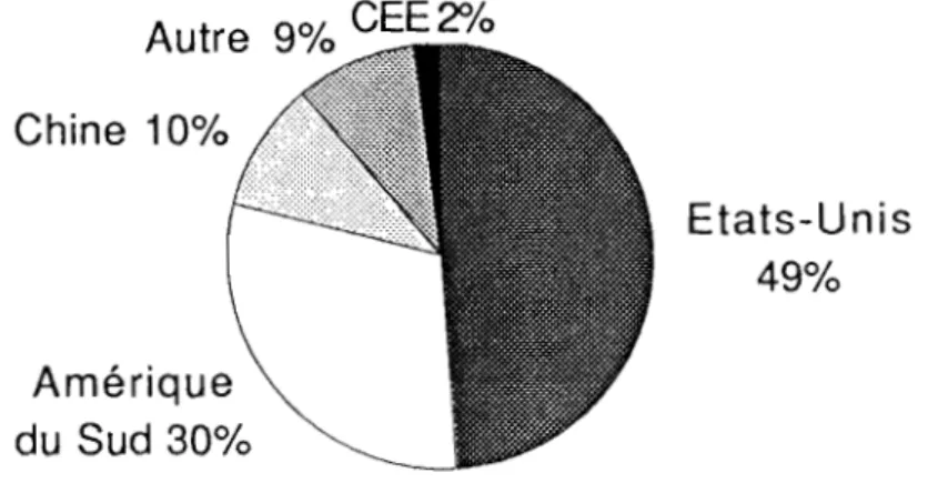 Figure  10:  Répartition  des  surfaces  cultivées  en  1989/1990  (millions  d'hectares) 