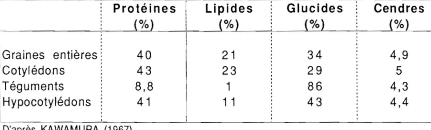 Tableau  13:  Caractéristiques  et  poids  moléculaires  des  fractions  obtenues  par  ultracentrifugation  de  protéines  de  soja  extractibles  à  l'eau 