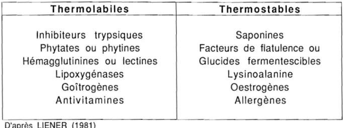Tableau  21:  Propriétés  des  inhibiteurs  trypsiques  de  Kunitz  et  de  BOWMAN-BIRK