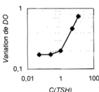 Figure N° 9:  Courbe détalonnage avec les logarithmes des DO en  ordonnées et  les logarithmes de concentrations de  la TSH en abscisse 