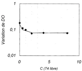 Figure N°  10:  Courbe détalonnage avec  les  logarithmes des  DO  en  ordonnées et  les  logarithmes de concentrations de  la  T 4  libre en  abscisse 