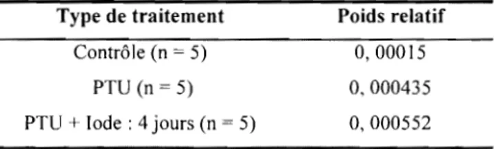 Tableau 3 : Poids relatif après  10 jours de PTU et après  PTU  +  100  flg  d'iode  Type de traitement 