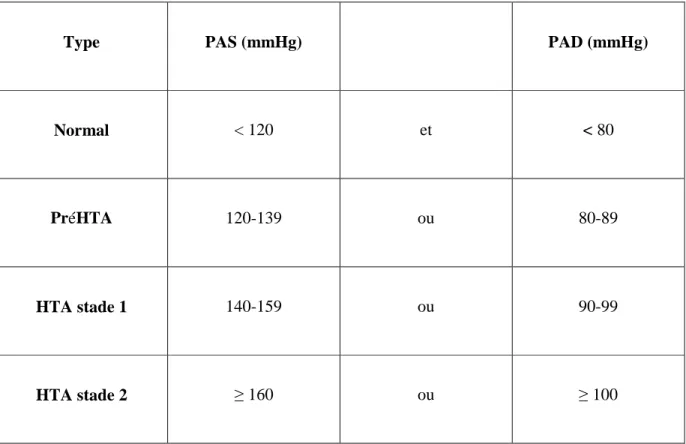 Tableau I : Classification de la pression artérielle chez l’adulte selon le J N C VII (2003) 