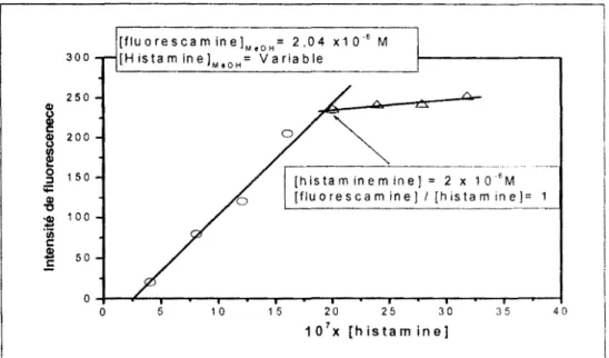 Fig. III.A.5.  Stœchiométrie de  la réaction de condensation entre  l'histamine  et la fluorescamine