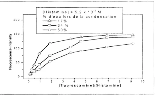 Fig. III.A.6. Optimisation de  la concentration de  f1uorescamine  pour une  condensation en milieu aqueux