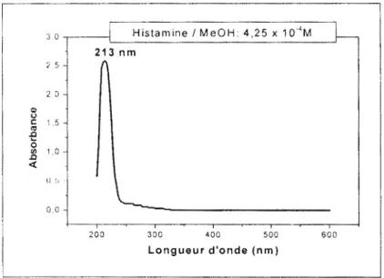 Fig.  III.A.7. Spectre d'absorption uv-vis de  l'histamine dans le  méthanol. 