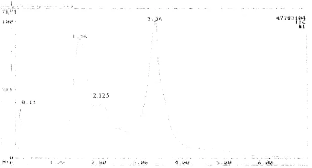 Fig.  III.A.l8.  Chromatogramme  d'un  mélange  t1uorescamine  et  histamine  dans  le  méthanol  dans  un  rapport  de  conct:ntration=2