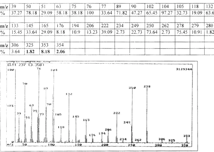 Tab. Ill. A.p. Spectre de  masse du  pic  à 3.358  min:  Abondance relative des autres  pics par  rapport  à l'Um  mère  m/z=76