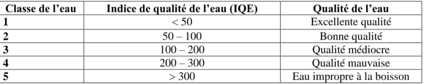 Tableau II : Classification des eaux basée sur les valeurs IQE (Ramakrishnaiah et al. 2009)  Classe de l’eau  Indice de qualité de l’eau (IQE)  Qualité de l’eau 