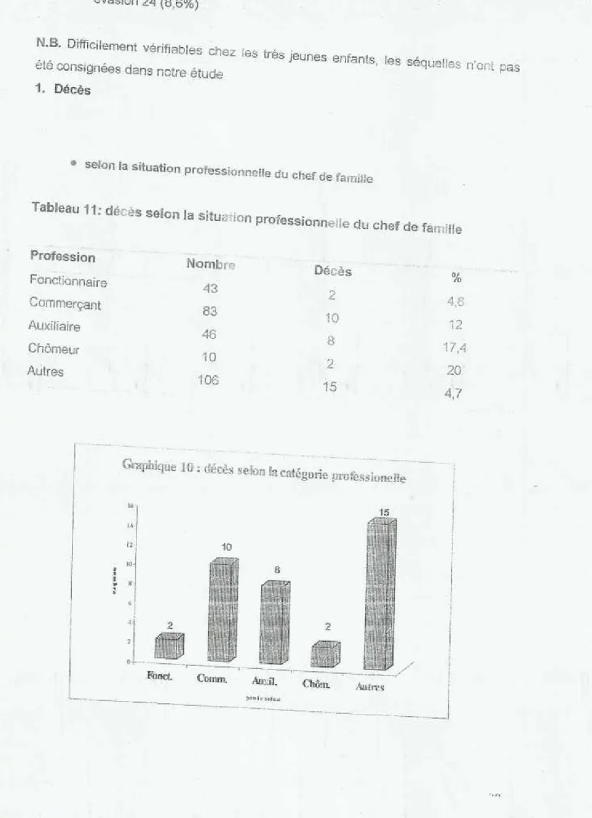 Tableau  11: d éc:és  selon  la situ e;  io n pi&#34;ofessionn.  le du chef  de fan,'lIe 