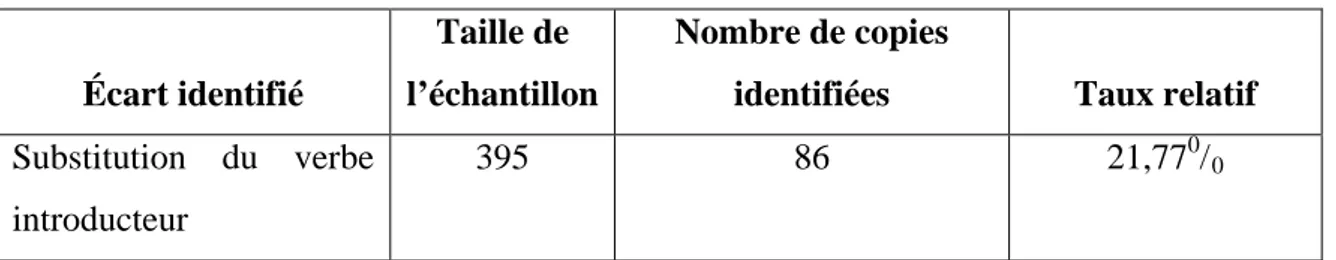 Tableau 11 : Données relatives à la substitution du verbe introducteur  Écart identifié 