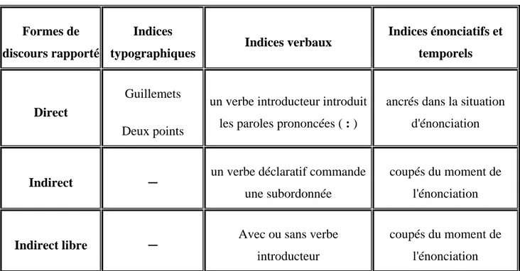Tableau  1 : Les caractéristiques linguistiques des formes classiques de  discours rapporté 